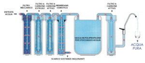 Schema del funzionamento del Depuratore a osmosi inversa