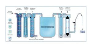 Depuratore a osmosi inversa a 4 filtri