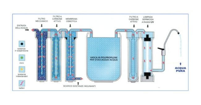 Linea guida sulla scelta del depuratore a osmosi inversa - Risparmio  energetico e benessere